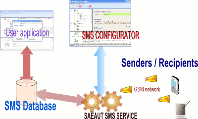 Click to view SAEAUT SMS Service 2.3.1 screenshot